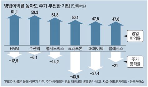 꿈의 영업이익률에도 웃지 못한 기업들 클리앙