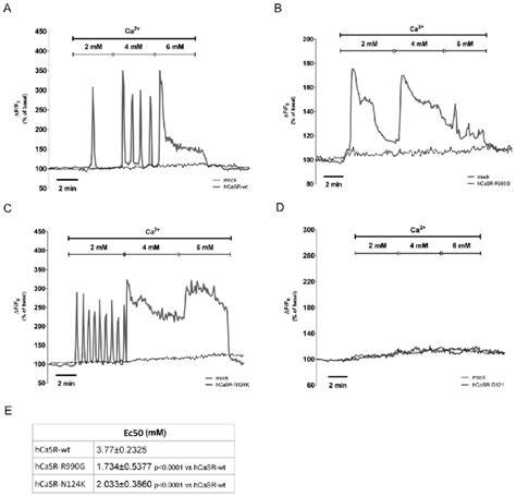 Effects Of Increasing Concentration Of Extracellular Calcium On Ca