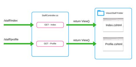 Asp Net Core Blazor Vs Net Core Mvc Razor Difference Between Net