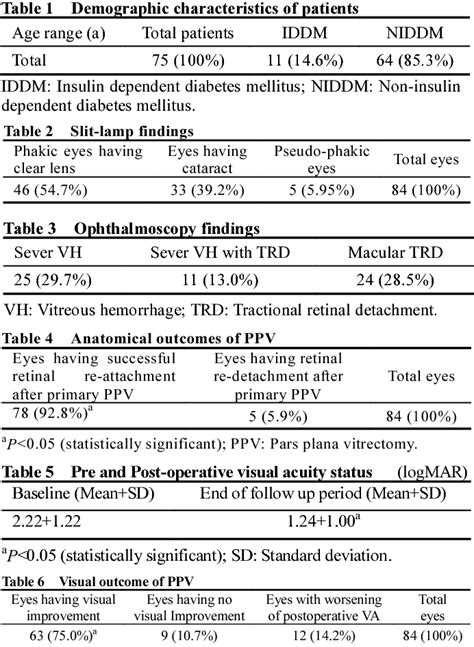 Table 1 From The Outcomes Of Pars Plana Vitrectomy Without Endotamponade For Tractional Retinal