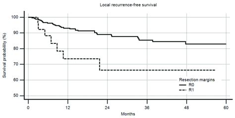 Local Recurrence Free Survival By Margin R0 Vs R1 R2 Excluded N Download Scientific