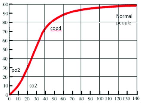 Copd Patients Are On The Steep Portion Of Oxygen Dissociation Curve And