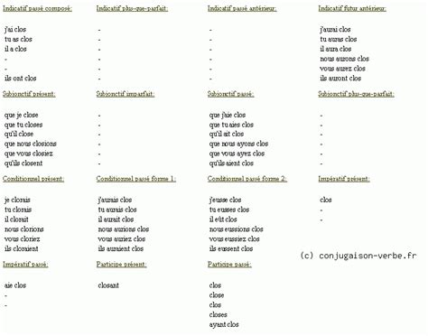 Conjugaison Du Verbe Clore D Cliner Clore