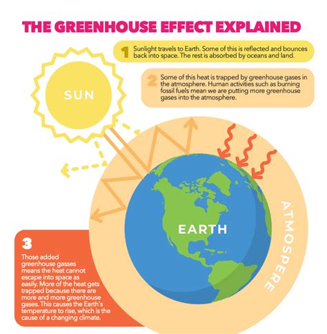 What is causing climate change? The Greenhouse Effect - Fun Kids - the ...