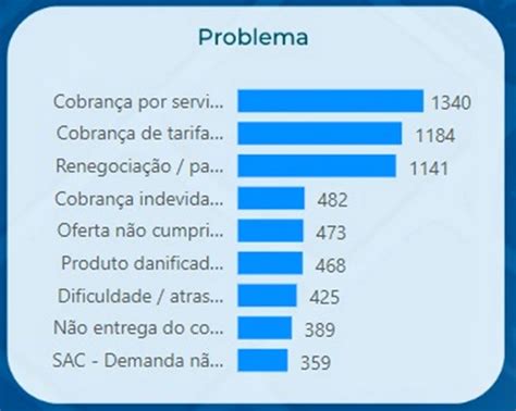 Equatorial Piauí lidera ranking das empresas mais reclamadas no Procon