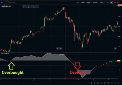 Price Momentum Oscillator Calculation And Strategy Stockmaniacs