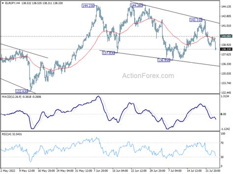 Eurjpy Technical Analysis With Chart Today S Forecast Market Review