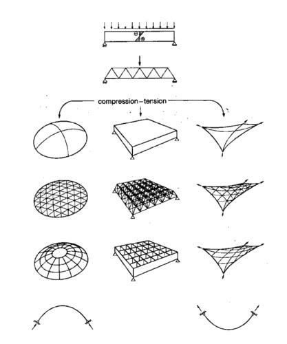 Form Active Structures Flashcards Quizlet