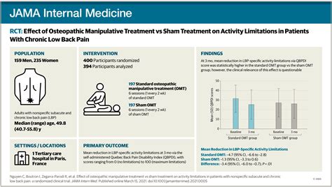 Physio Meets Science On Twitter Effect Of Osteopathic Manipulative