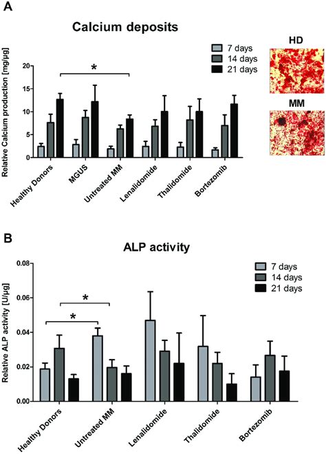 Reduced Osteoblastogenesis In MM BM MSCs A Left Relative Calcium