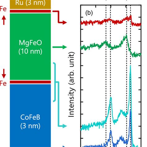 Depth Profiles Of X Ray Photoelectron Spectra Xps For Fe 2p In Download Scientific Diagram