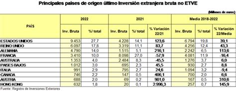 Foreign investment in Spain exceeds 34.178 billion euros in 2022, the ...