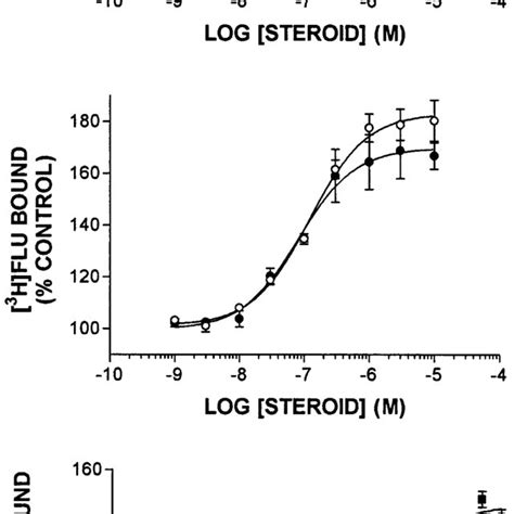 Concentration Effect Curves For Inhibition Of [ 35 S]tbps Binding Top