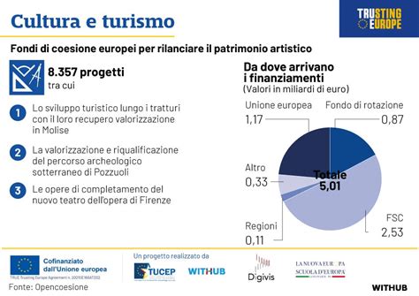 Cultura E Turismo Fondi Di Coesione Per Rilanciare Il Patrimonio