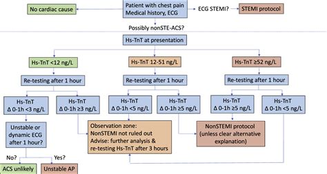 Nstemi Algorithm