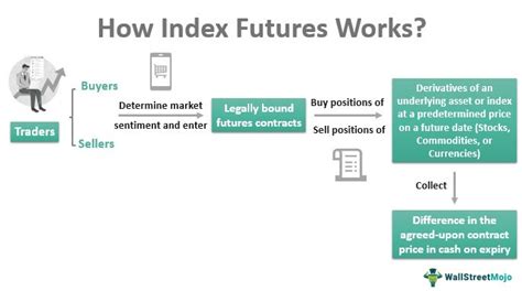 Index Futures Meaning, Examples, Types, How It Works?, 40% OFF