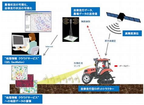 Nttデータ、衛星測位システムとit技術による高精度位置情報システムの実証開始 植物工場・農業ビジネスオンライン