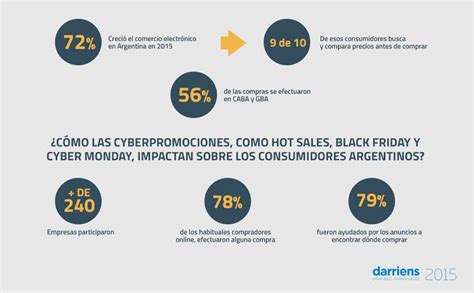 El Comercio Electrónico Creció Un 72 En Argentina En El 2015 Marcela