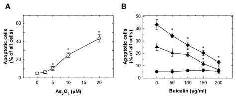 Protective Effects Of Baicalin On Arsenic Trioxide Induced Oxidative