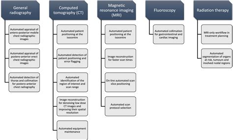 Current and potential applications of artificial intelligence in
