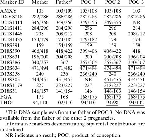 Summary Of Allele Sizes In Base Pairs For Each Of The Simple Sequence