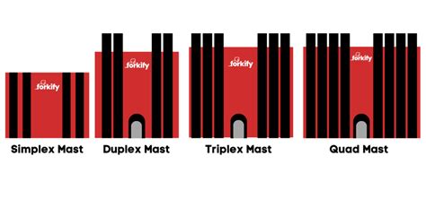 The Complete Guide To Forklift Mast Types