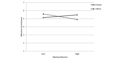 Interaction Between Machiavellianism And Years Of Part Time And