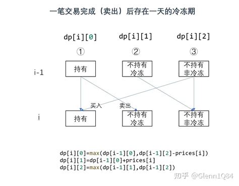 算法与数据结构 动态规划 股票问题总结 知乎