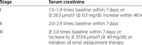 Kdigo Creatinine Based Criteria For Diagnosis And Staging Of Aki