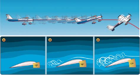 Critical Angle Of Attack Aoa And Stall A Stall Is An Aerodynamic