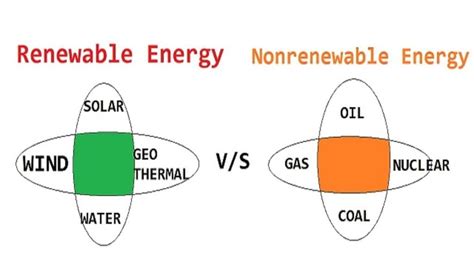 Difference Between Renewable And Nonrenewable Energy Resources Notes