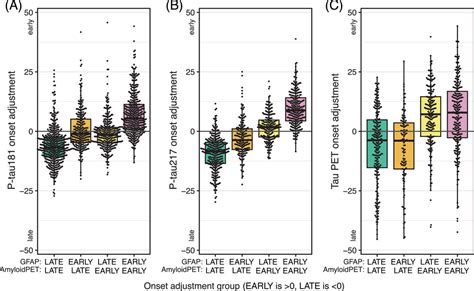 Modeling The Temporal Evolution Of Plasma Ptau In Relation To Amyloid