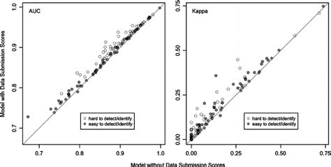 Species Distribution Model Accuracy With And Without Data Submission Download Scientific