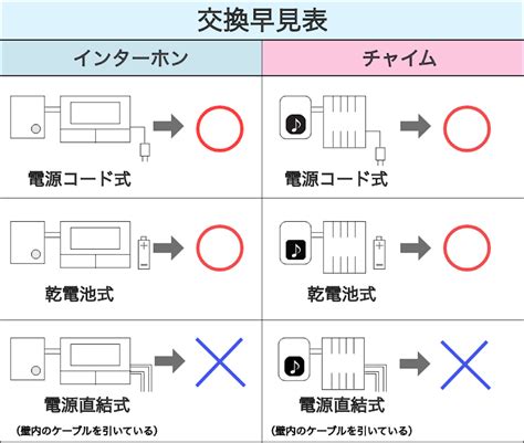インターホンの配線で交換の仕方が変わる！早見表を見てラクラク交換 ｜ みんなのインターホン屋さん
