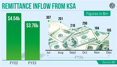 Remittance Inflow From Saudi Arabia Slips 25 26 The Business Post