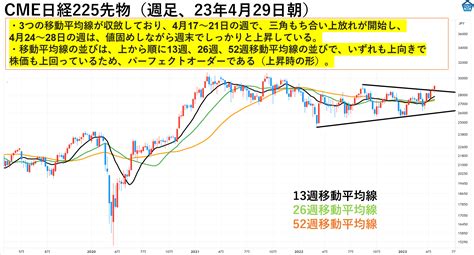 高田資産コンサル On Twitter 高田社長の本日の一言 『日経平均は、4月17～21日の週で三角もち合い上放れが開始し、4月24