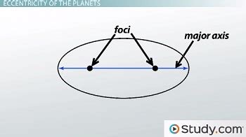 Eccentricity & Orbits of Planets - Video & Lesson Transcript | Study.com