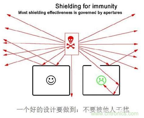 可靠性工程师应该掌握的emc知识 Ofweek电源网