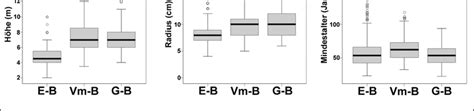 Abb Boxplots Der Daten Mono Und Polykormer Birken Abk Rzungen