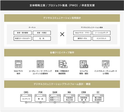 Btob製造業のデジタルマーケティング：全体像と現在地｜気賀崇