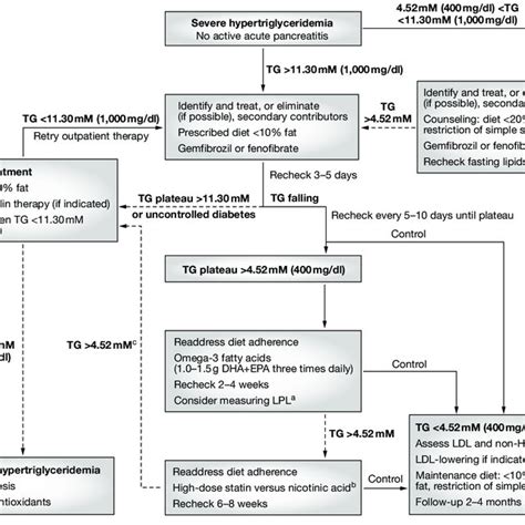 The Four Patterns Of Hypertriglyceridemia In Genetic Forms Of The Download Scientific Diagram