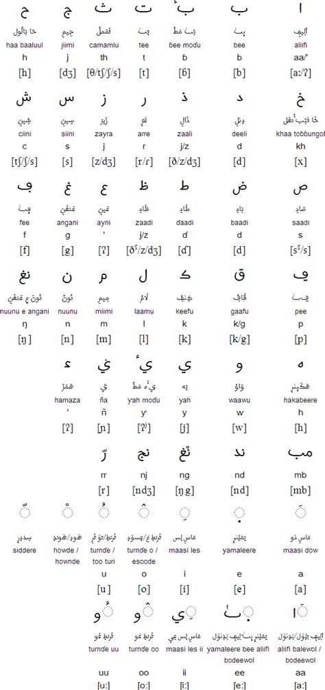 Fula Alphabet Pronunciation And Language