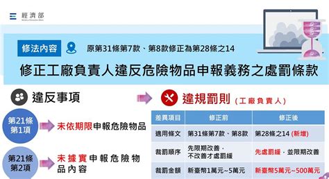 避免明揚大火案重演 政院修法 工廠危物未申報重罰500萬元 要聞 工商時報