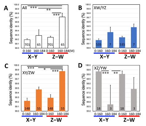 Parallel Evolution Of Sex Linked Genes Across Xx Xy And Zz Zw Sex Chromosome Systems In The Frog