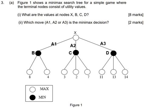 Solved A Figure Shows A Minimax Search Tree For A Simple Game