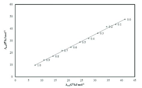 ∆ Sol H • Vs ∆ Sol G • Enthalpy Entropy Compensation Plot For