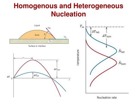 Ppt Chapter 10 Phase Transformations Powerpoint Presentation Id