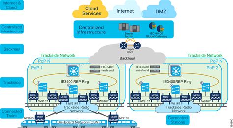 Cisco IEC6400 Edge Compute Appliance Installation And Configuration