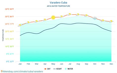 Varadero Cuba Weather 2020 Climate And Weather In Varadero The Best