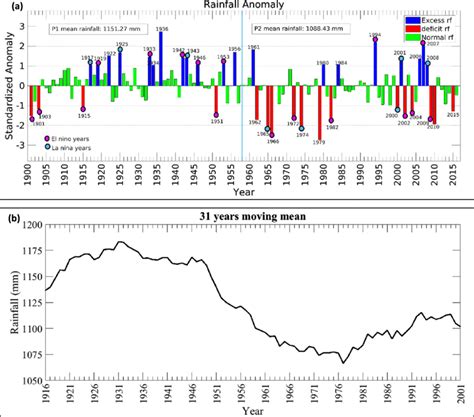 A The Normalized Time Series Of Summer Monsoon Jjas Season Rainfall